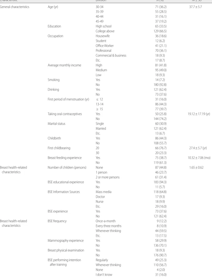 Table 1. The General Characteristics of the Subjects and Breast Health-related Characteristics (N= 194)
