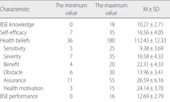 Table 5. Factors related to Perform Breast Self-examination (N= 194)