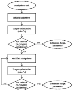 Fig. 1. Flow diagram of design algorithm