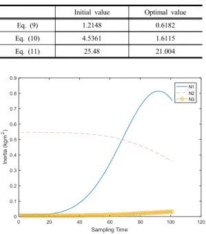 Fig. 6. Total torque of the initial and optimal manipulator 