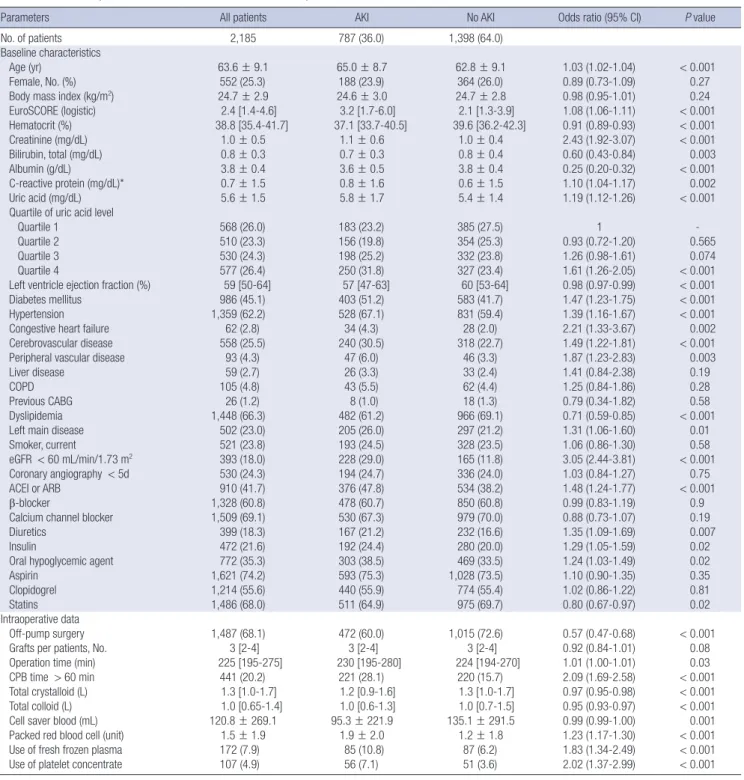 Table 1. Baseline and operative characteristics and univariate relationship to AKI