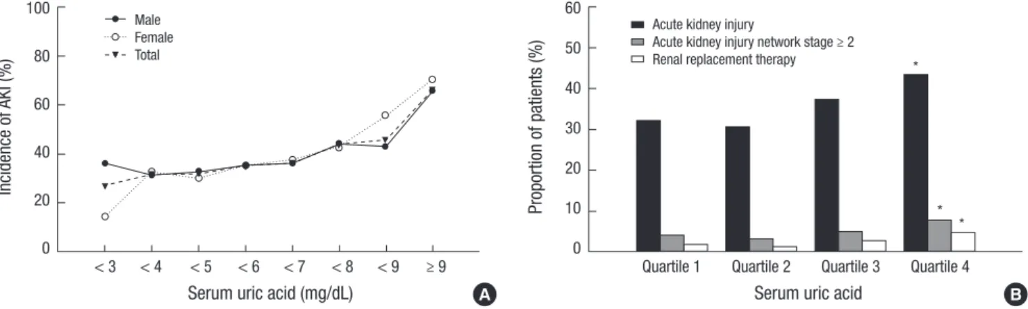 Fig. 1. Incidence of acute kidney injury after coronary artery bypass grafting (A) and proportion of patients according to acute kidney injury network classification (B) as a func- func-tion of preoperative serum uric acid levels