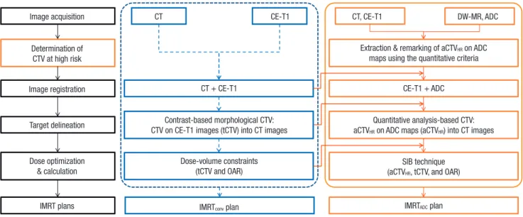 Table 1. Planning parameters for conventional intensity-modulated radiation therapy (IMRT conv ) and IMRT based on apparent diffusion coefficient (ADC) maps (IMRT ADC )