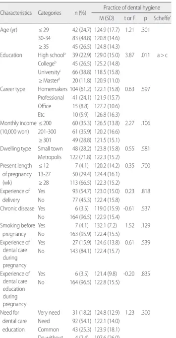 Table 2. The Degree of Dental Hygiene Awareness and Practice   (N= 170)