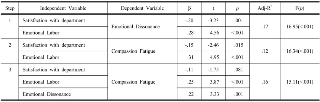 Table 5. Emotional Labor and Compassion Fatigue: Mediating Effects of Emotional Dissonance         N=227서  독립변수인  감정노동이  종속변수인  공감만족에  통계적으로  유의한  영향을  미치지  않기  때문에  3단계  매개회귀분석의  조건을  만족하지  않았으며,  감정부조화의  매개효과를  확인할  수  없었다.3.5.2 감정노동과 공감피로의 관계에서 감정부조    