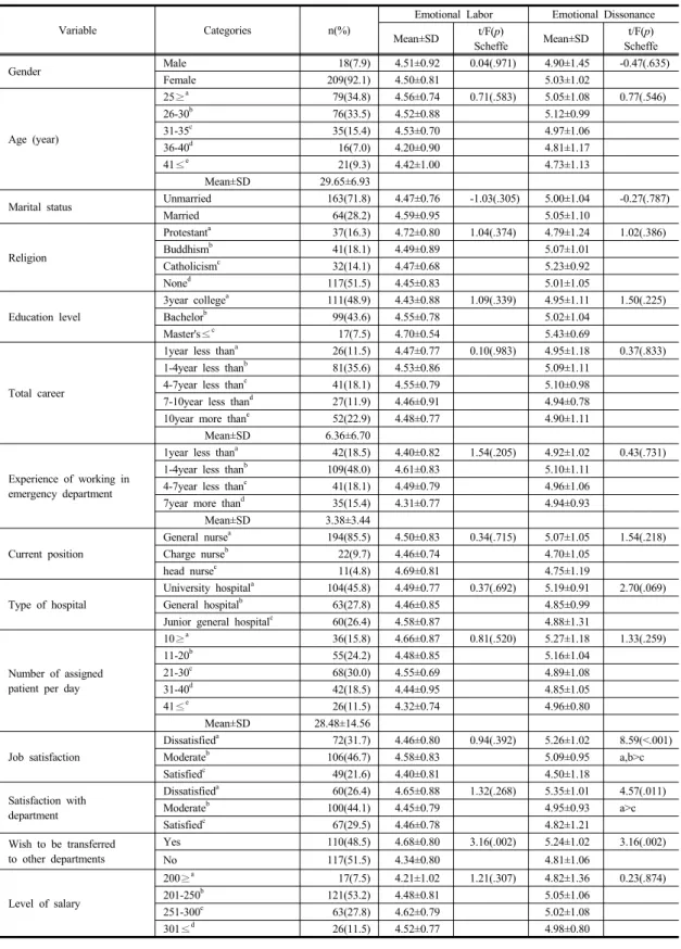 Table 1. Differences in Emotional Labor and Emotional Dissonance by General Characteristics          N=227 