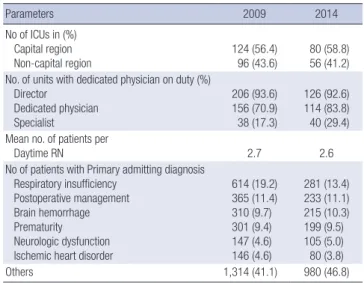 Table 1. Regional distribution, staffing, and admitting diagnoses of Korean ICU: year  2009 vs