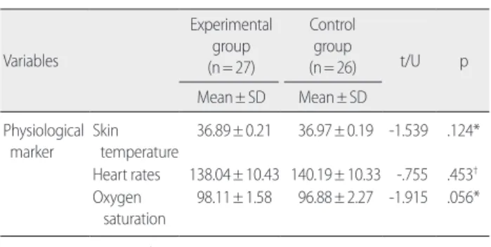 Table 3. ANCOVA for Skin Temperature, Heart Rate, and Oxygen Saturation
