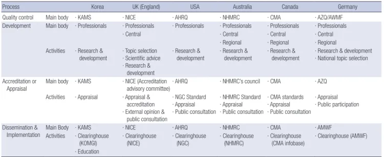 Table 1. Main body and activities of CPGs quality control in Korea and other countries