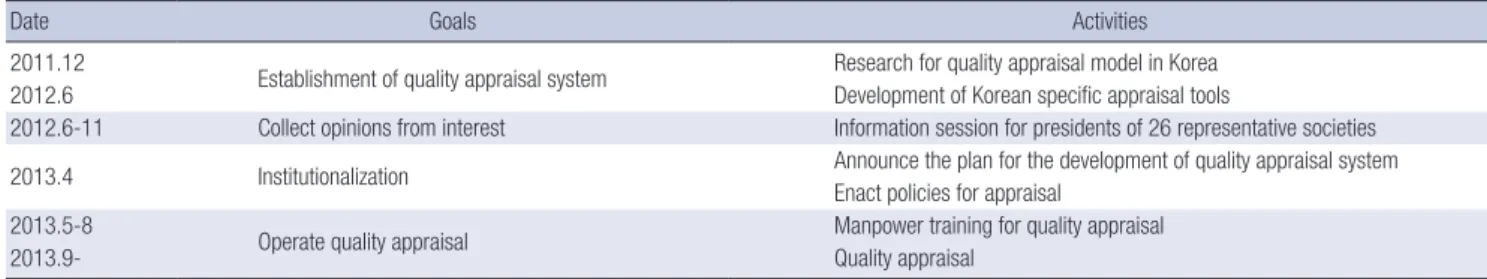 Fig. 1. Quality management organizations of CPGs by KAMS.
