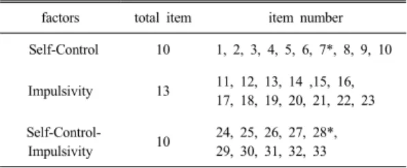 Table 2. Variance and Percentage of Variation                      Components  for  ‘Self-Control’