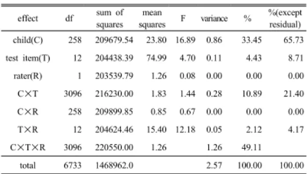 Table 4. Variance and Percentage of Variation                      Components  for  ‘Self-Control-Impulsivity’