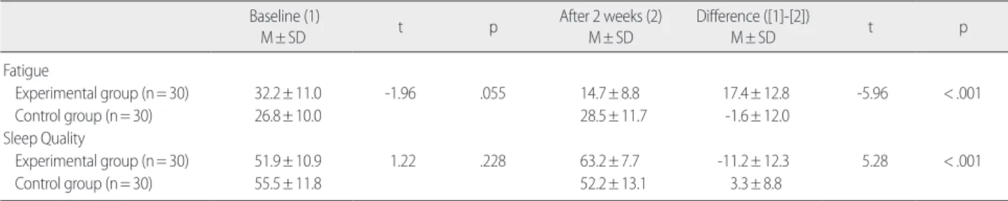 Table 2.  Effect of Aroma Inhalation Therapy on Fatigue and Quality of Sleep - Baseline and 2 weeks after Having Aroma Therapy  Baseline (1) M± SD  t p After 2 weeks (2) M± SD  Difference ([1]-[2])M± SD t p Fatigue Experimental group (n= 30) 32.2± 11.0 -1.