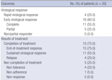 Table 2. Outcome of response-guided therapy for HCV recurrence after LT