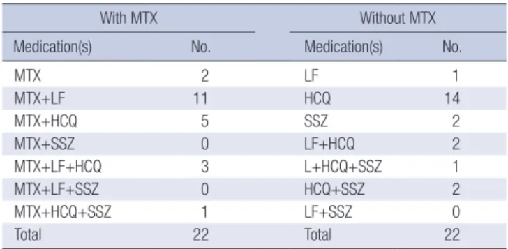 Table 3. The use of DMARDs in RA patients