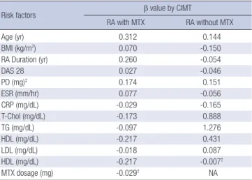 Table 5. Correlations between the CVD risk factors and CIMT according to the DMARDs  used in RA