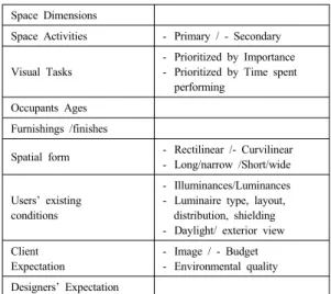 Table 10. Inventory of given conditions Space Dimensions