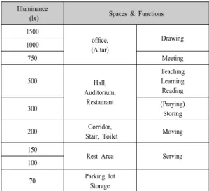 Table 13. Illuminance Criteria based on Functionality:
