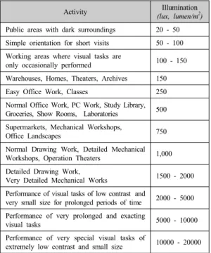 Table 15. Illuminance Balance Rates