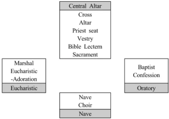 Fig. 1. Configuration of Liturgical Space