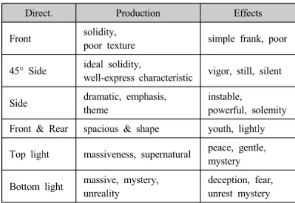 Table 2. Effects by the direction of lighting