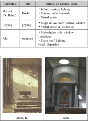 Table 4. Inflow backside lighting at Altar Cathedrals Site Effects of Liturgy space Every C.