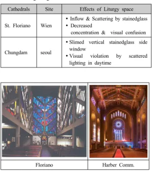 Table  7. Inflow stainedglass of front &amp; backside  lighting at Alta