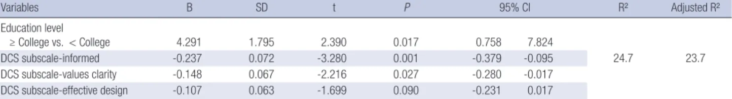 Table 4. Multiple linear regression with the Decisional Conflict Scale.