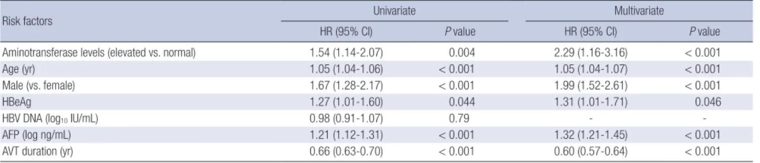 Table 2. Risk factors for hepatocellular carcinoma development