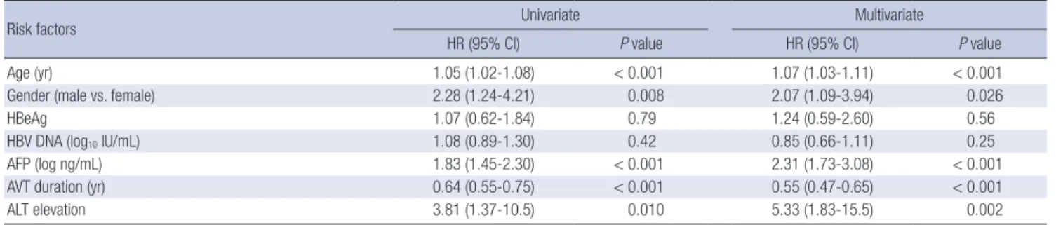 Table 3. Risk factors for hepatocellular carcinoma development in patients with normal aminotransferase levels