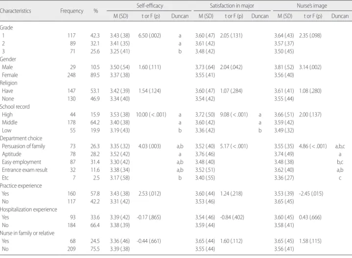 Table 1. Self-efficacy, Satisfaction in Major, Nurse’s Image by General Characteristics  (N= 277 )