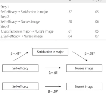 Table 4. Mediating Effect of Satisfaction in Major on the Relationship between Self-Efficacy and Nurse’s Image