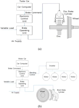 Fig. 1. Schmetic Braking System 