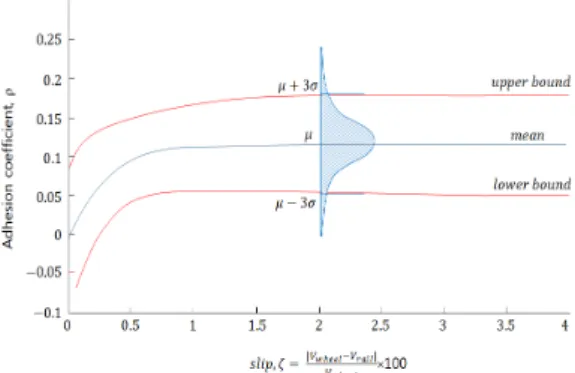 Fig. 11. Single wheel adhesion coefficient distribution  according to slip    ∼      (5) Fig