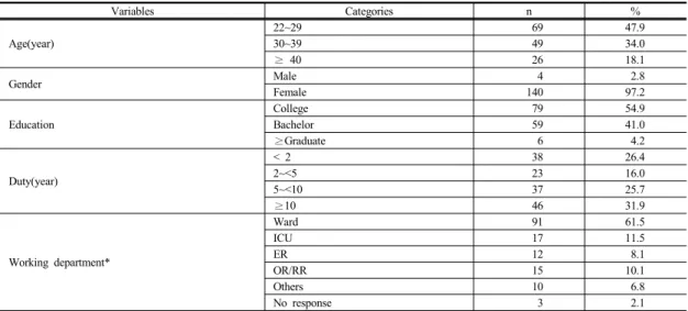 Table 1. General Characteristics and Experience of Exposure to Infection Source during last 1 year    (N=144) 자료는  SPSS Version 18.0 통계프로그램을  이용하여 분석하였다