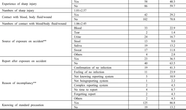 Table 2. Awareness, Compliance, Safety Environment  and Attitude on Standard Precautions        (N=144)    Variables Awareness Compliance