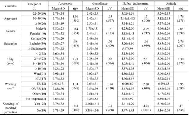 Table  3. Comparison of Awareness, Compliance, Safety Environment and Attitude on Standard Precautions  according  to  General  Characteristics                                                                                                          (N=144)