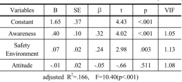 Table 5. Influencing Factors of Compliance on Standard  Precautions                                              (N=144) Variables B SE β t p VIF Constant 1.65 .37 4.43 <.001 Awareness .40 .10 .32 4.02 <.001 1.05 Safety  Environment  .07 .02 .24 2.98