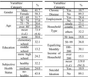 Table 1. Characteristics of Analystic Subject 