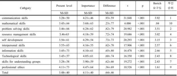 Table 2. Difference between present level and importance in vocational competency’s component and Borich`s  needs  analysis                                                                                                                                     