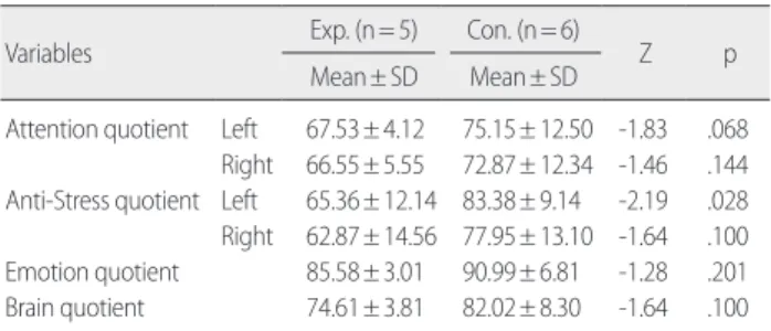 Table 4. Difference of Brain Function Quotient between Groups  (N= 11)