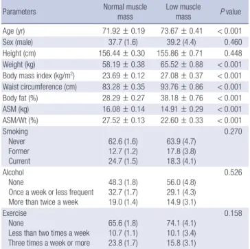 Table 2. Pulmonary function parameters according to muscle mass status
