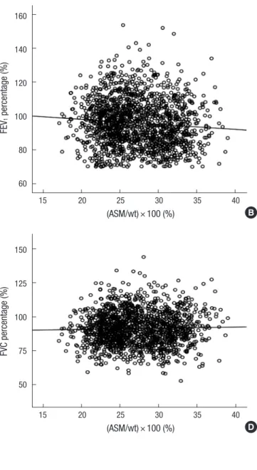 Fig. 1. Correlation between muscle mass and pulmonary function parameters. 