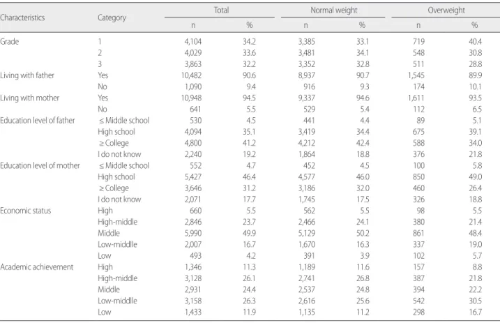 Table 1. General characteristics      (N= 11,996)
