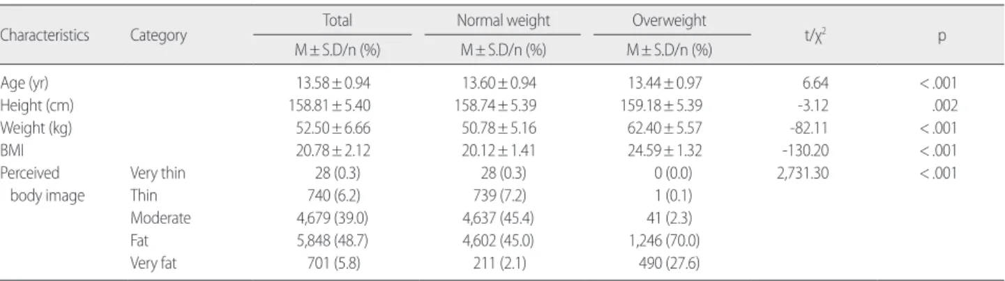Table 2. Physical Characteristics  (N= 11,996)