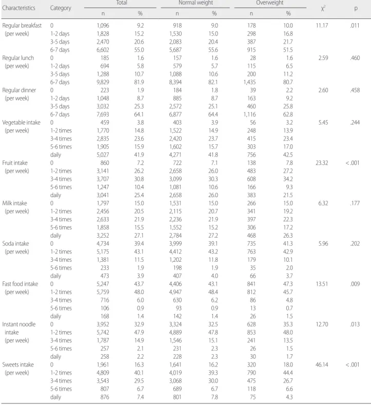 Table 3. Comparison of Eating Patterns   (N= 11,996)