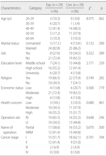 Table 1. Homogeneity of General Characteristics between Experimen-