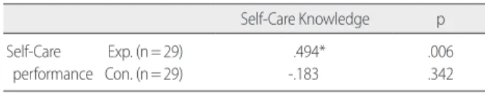 Table 5. Correlation between Self-Care Knowledge and Self-Care Per- Per-formance in Experimental  and Control Group                           (N= 58)