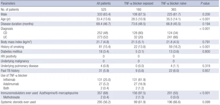 Table 2. Incidence of tuberculosis in patients with inflammatory bowel disease