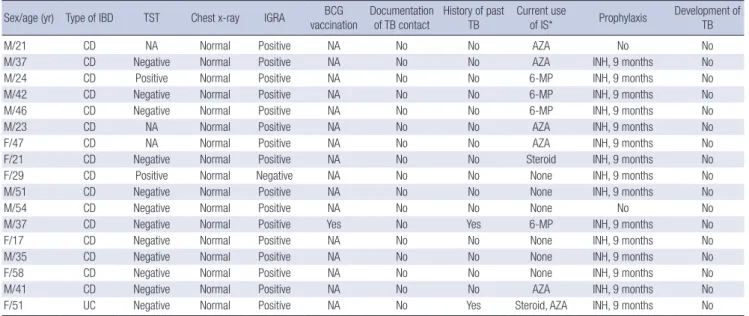 Table 5. Comparison of crude TB incidence between inflammatory bowel disease pa- pa-tients treated with TNF-α blocker and rheumatoid arthritis papa-tients treated with  TNF-α blocker
